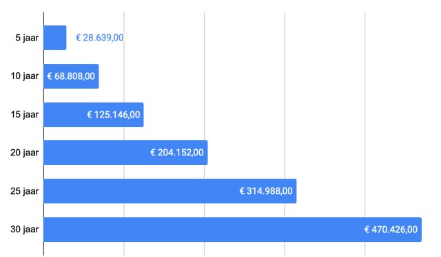 Investeren: als je € 400 per maand investeert en daarop 7% rendement behaald dan is dit je vermogen na 30 jaar.